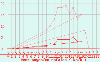 Courbe de la force du vent pour Thomery (77)