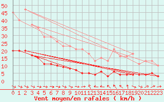 Courbe de la force du vent pour Merschweiller - Kitzing (57)