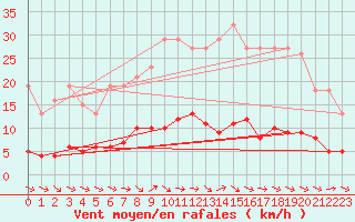 Courbe de la force du vent pour Sallles d