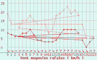 Courbe de la force du vent pour Bulson (08)