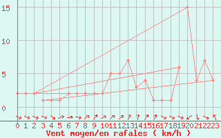 Courbe de la force du vent pour Orschwiller (67)