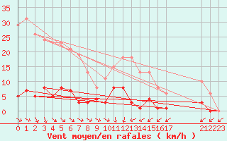 Courbe de la force du vent pour Agde (34)