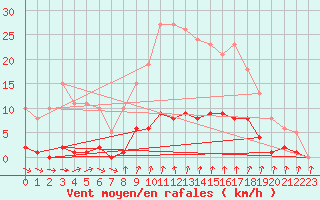 Courbe de la force du vent pour Gurande (44)