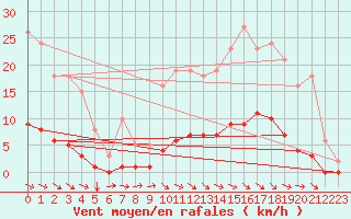 Courbe de la force du vent pour Blus (40)