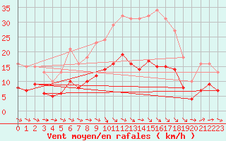 Courbe de la force du vent pour Cernay (86)