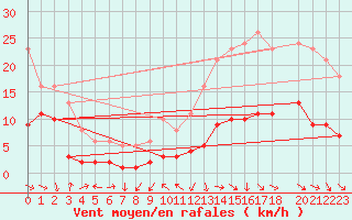 Courbe de la force du vent pour La Beaume (05)