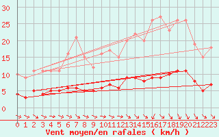Courbe de la force du vent pour Saint-Philbert-sur-Risle (Le Rossignol) (27)