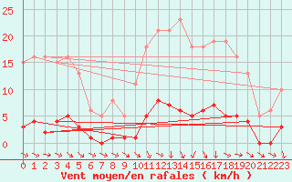 Courbe de la force du vent pour Ploeren (56)