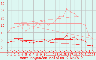 Courbe de la force du vent pour Blois-l