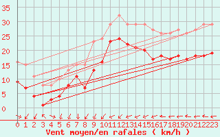 Courbe de la force du vent pour Gruissan (11)