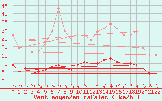 Courbe de la force du vent pour Remich (Lu)