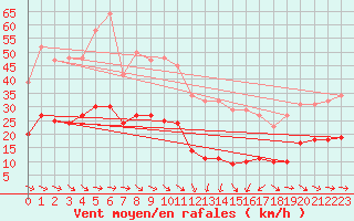 Courbe de la force du vent pour Malbosc (07)