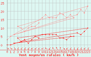 Courbe de la force du vent pour Ploeren (56)