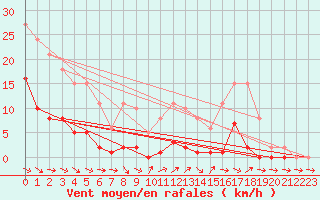 Courbe de la force du vent pour Anglars St-Flix(12)