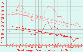 Courbe de la force du vent pour Sallles d