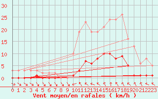 Courbe de la force du vent pour Connerr (72)