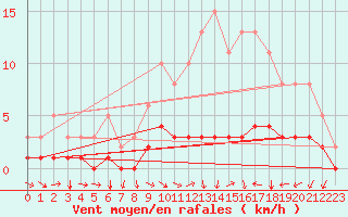 Courbe de la force du vent pour Potte (80)