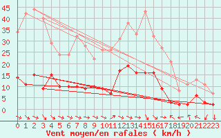 Courbe de la force du vent pour Montalbn