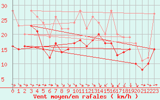 Courbe de la force du vent pour Plussin (42)