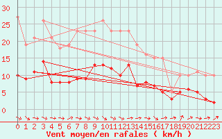 Courbe de la force du vent pour Montredon des Corbires (11)