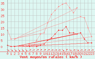 Courbe de la force du vent pour Boulaide (Lux)