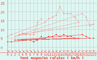 Courbe de la force du vent pour Saint-Philbert-sur-Risle (Le Rossignol) (27)