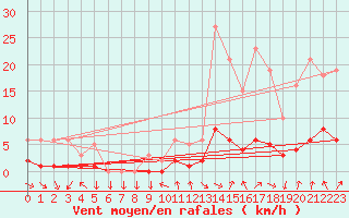 Courbe de la force du vent pour Le Vigan (30)