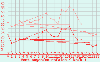 Courbe de la force du vent pour Montredon des Corbires (11)