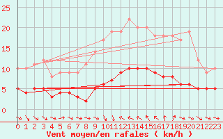 Courbe de la force du vent pour Saint-Cyprien (66)