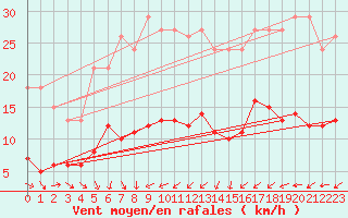 Courbe de la force du vent pour Boulaide (Lux)