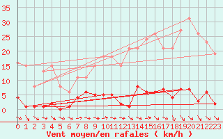 Courbe de la force du vent pour Agde (34)