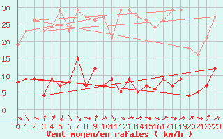 Courbe de la force du vent pour Sermange-Erzange (57)