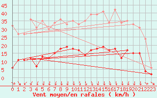 Courbe de la force du vent pour Roncesvalles