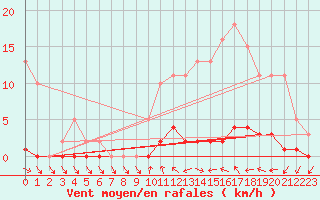 Courbe de la force du vent pour Bras (83)