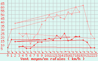 Courbe de la force du vent pour Coria