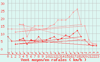 Courbe de la force du vent pour Coulommes-et-Marqueny (08)