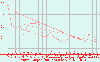 Courbe de la force du vent pour Orschwiller (67)