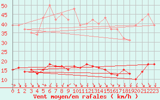 Courbe de la force du vent pour Xert / Chert (Esp)