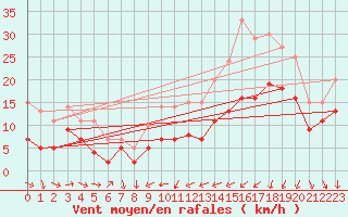 Courbe de la force du vent pour Thorrenc (07)