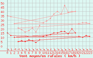 Courbe de la force du vent pour Perpignan Moulin  Vent (66)