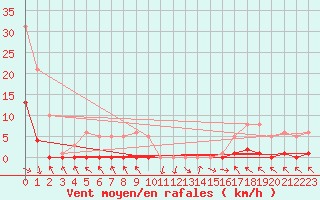 Courbe de la force du vent pour Recoubeau (26)