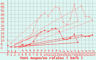 Courbe de la force du vent pour Nostang (56)