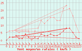 Courbe de la force du vent pour Besn (44)