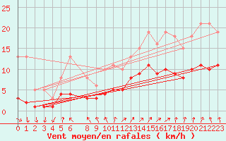 Courbe de la force du vent pour Pouzauges (85)