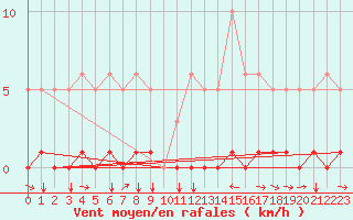 Courbe de la force du vent pour Champtercier (04)