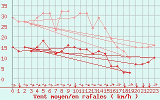 Courbe de la force du vent pour Jussy (02)
