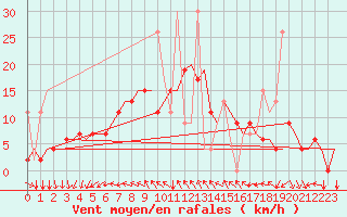 Courbe de la force du vent pour Antalya