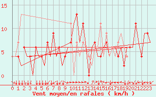 Courbe de la force du vent pour Pula Aerodrome