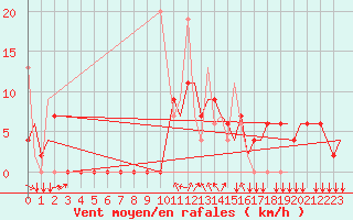 Courbe de la force du vent pour Kozani Airport