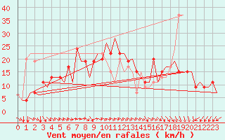 Courbe de la force du vent pour Jaipur / Sanganer